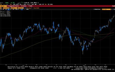 Weekly Market Commentary