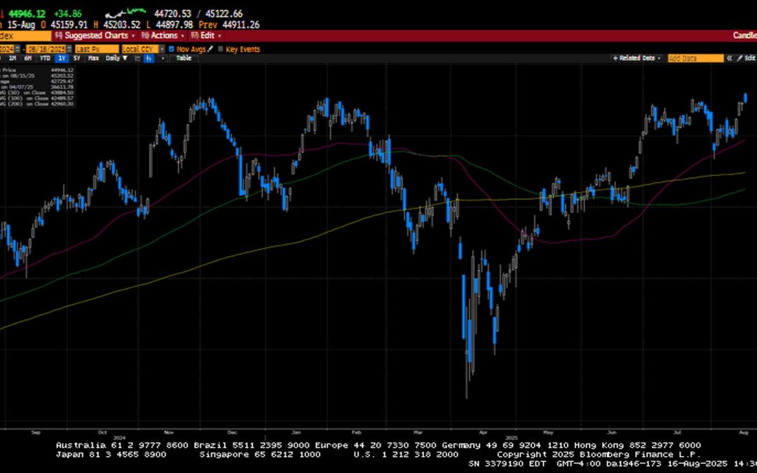 Weekly Market Commentary