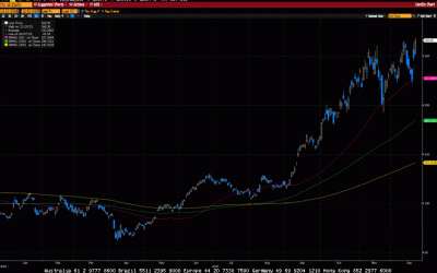Weekly Market Commentary
